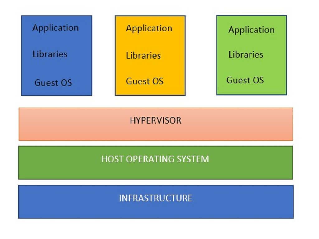 Virtual Machine Setup